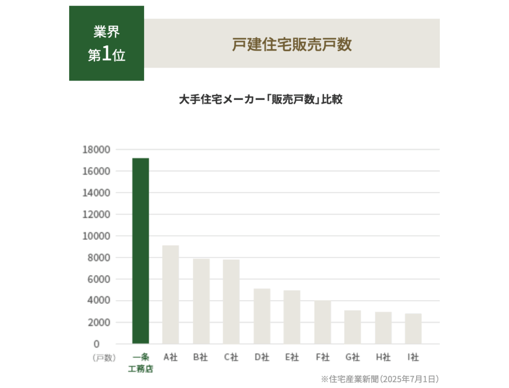一条工務店_大手住宅メーカー販売工数比較