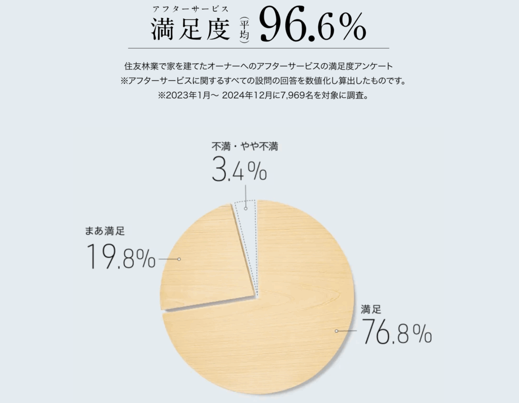 住友林業_アフターサービス満足度