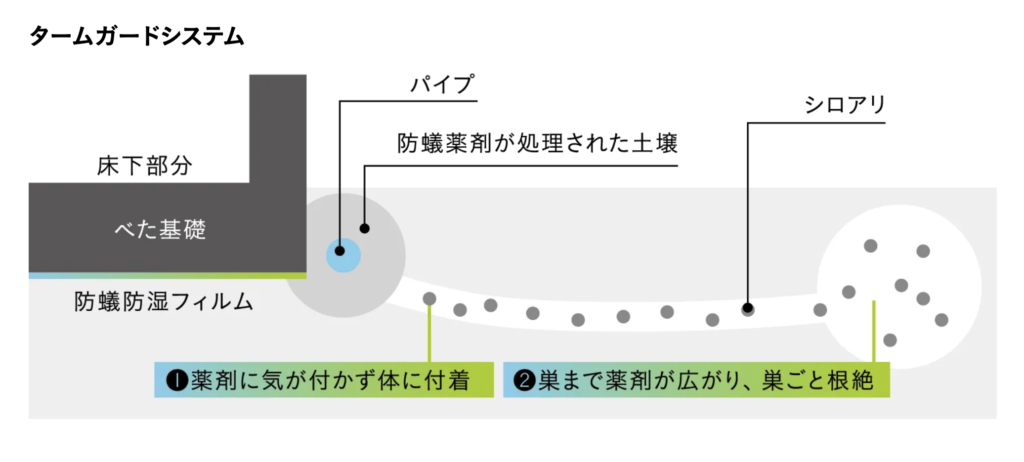 住友林業のタームガードシステムの図解