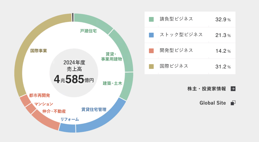 積水ハウス_展開事業の内訳
