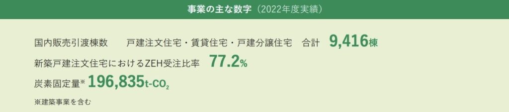 新築戸建て注文住宅におけるZEH普及率_住友林業2022年度実績