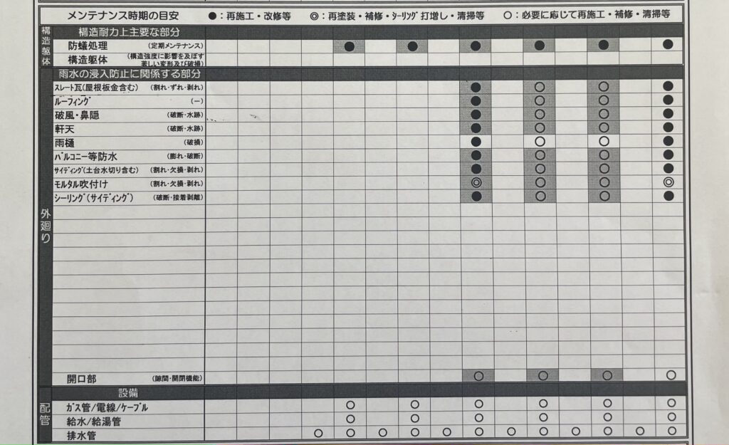 住友林業_維持保全計画書_メンテナンス時期の目安表